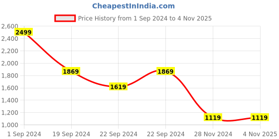 tatacliq.com Puma Kids VK B Teal Blue Slim Fit Shorts puma Price History Graph from 1 Sep 2024 to 2 Nov 2025
