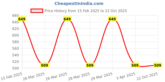tatacliq.com Puma Kids VK Hibiscus Flower Pink Cotton Printed Polo T-Shirt puma Price History Graph from 15 Feb 2025 to 22 Oct 2025