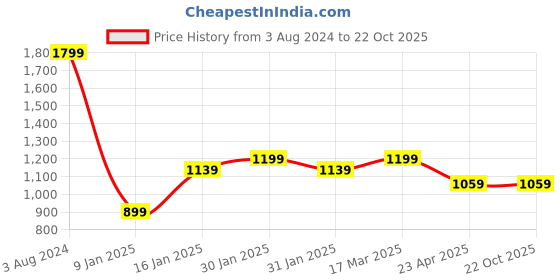 tatacliq.com Puma Kids VK Knitted Blue Cotton Logo Trackpants puma Price History Graph from 3 Aug 2024 to 21 Oct 2025