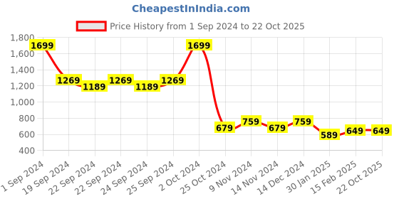 tatacliq.com Puma Kids VK Yellow Cotton Printed Polo T-Shirt puma Price History Graph from 1 Sep 2024 to 22 Oct 2025