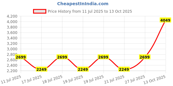 tatacliq.com Puma Kids White & Dark Crimson RBD Game Low Youth Shoes puma Price History Graph from 11 Jul 2025 to 13 Oct 2025