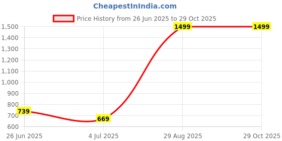 tatacliq.com Puma Kids White Cotton Logo Full Sleeves Tees puma Price History Graph from 26 Jun 2025 to 29 Oct 2025