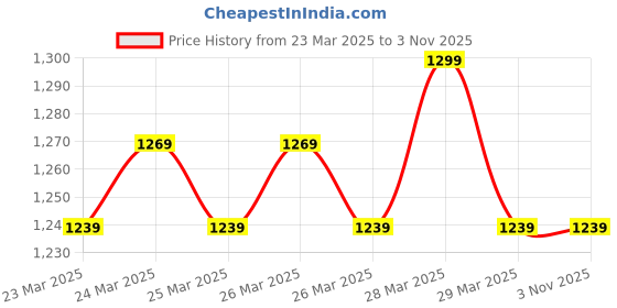 tatacliq.com Puma Kids White Cotton Printed T-Shirt puma Price History Graph from 23 Mar 2025 to 2 Nov 2025