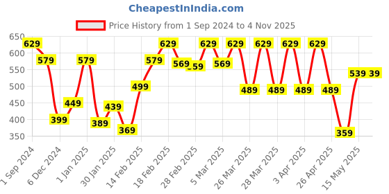 tatacliq.com Puma Kids White Cotton Printed Tees puma Price History Graph from 1 Sep 2024 to 2 Nov 2025