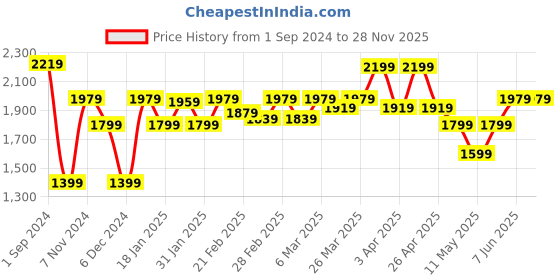 tatacliq.com Puma Kids White Printed Full Sleeves Hoodie puma Price History Graph from 1 Sep 2024 to 28 Nov 2025