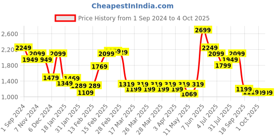 tatacliq.com Puma Kids White Printed Full Sleeves Sweater puma Price History Graph from 1 Sep 2024 to 4 Oct 2025