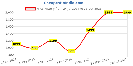tatacliq.com Puma Kids Wine Solid Leggings puma Price History Graph from 24 Jul 2024 to 26 Oct 2025