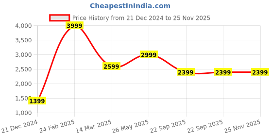 tatacliq.com Puma Kid's Wired Run PS Black Running Shoes puma Price History Graph from 21 Dec 2024 to 24 Nov 2025