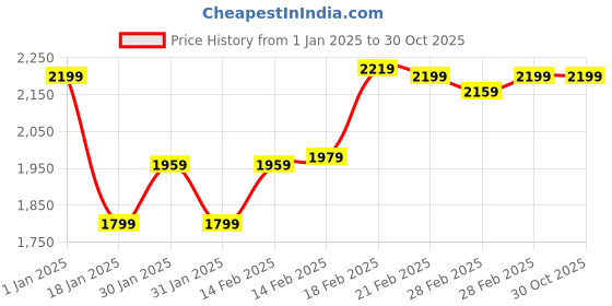 tatacliq.com Puma Kids Worldwide Orange & White Cotton Printed Full Sleeves Bomber Jacket puma Price History Graph from 1 Jan 2025 to 30 Oct 2025