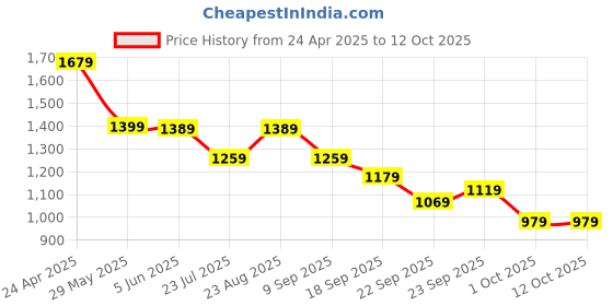 tatacliq.com Puma Kids X Division Green Moon & New NavyBackpack puma Price History Graph from 24 Apr 2025 to 12 Oct 2025