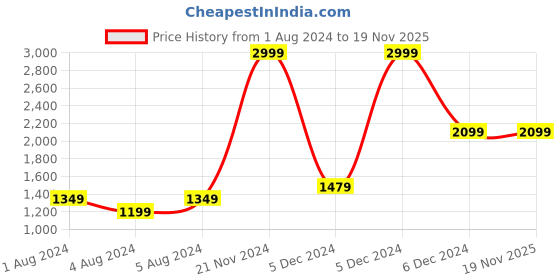 tatacliq.com Puma Kids X MIRACULOUS White & Red Cotton Printed T-Shirt Set puma Price History Graph from 1 Aug 2024 to 19 Nov 2025