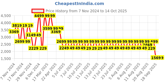 tatacliq.com Puma Kids X- RAY Zinggo Black Running Shoes puma Price History Graph from 7 Nov 2024 to 14 Oct 2025