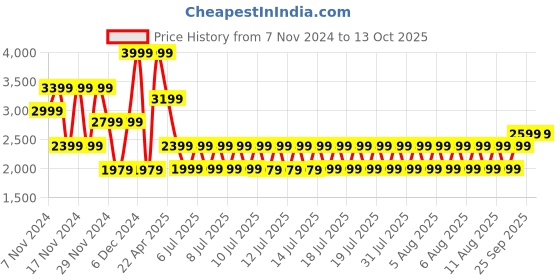 tatacliq.com Puma Kids X- RAY Zinggo Black Running Shoes puma Price History Graph from 7 Nov 2024 to 13 Oct 2025