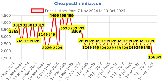 tatacliq.com Puma Kids X- RAY Zinggo Purple Running Shoes puma Price History Graph from 7 Nov 2024 to 13 Oct 2025