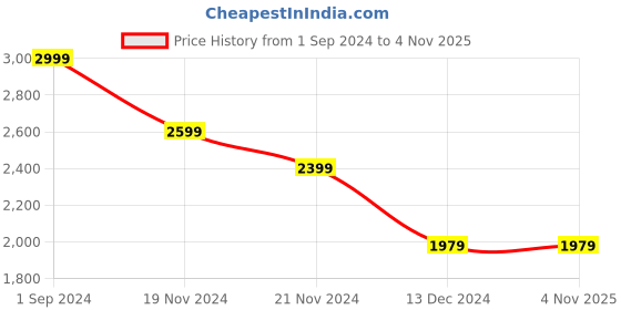 tatacliq.com Puma Kids Yellow & Black Floater Sandals puma Price History Graph from 1 Sep 2024 to 1 Nov 2025