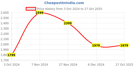 tatacliq.com Puma Kids Yellow & Black Floater Sandals puma Price History Graph from 3 Oct 2024 to 26 Oct 2025