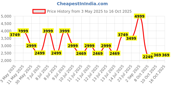 tatacliq.com Puma Kids Yellow Print Coats & Jackets puma Price History Graph from 3 May 2025 to 16 Oct 2025