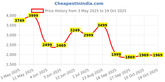 tatacliq.com Puma Kids Yellow Print Coats & Jackets puma Price History Graph from 3 May 2025 to 18 Oct 2025