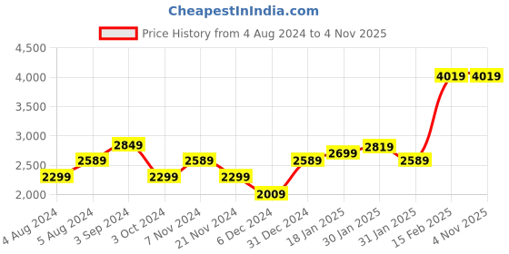 tatacliq.com Puma Kids Yellow Printed T-Shirt puma Price History Graph from 4 Aug 2024 to 2 Nov 2025