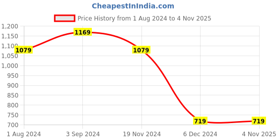tatacliq.com Puma Kids Yellow Printed T-Shirt puma Price History Graph from 1 Aug 2024 to 2 Nov 2025