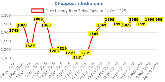 tatacliq.com Puma Kids Yellow Printed T-Shirt puma Price History Graph from 7 Nov 2024 to 26 Oct 2025