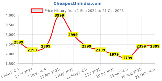 tatacliq.com Puma Kids Yellow Solid Full Sleeves Padded Jacket puma Price History Graph from 1 Sep 2024 to 21 Oct 2025