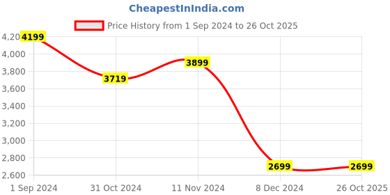 tatacliq.com Puma King Black Full Sleeves Mandarin Collar Jacket puma Price History Graph from 1 Sep 2024 to 26 Oct 2025