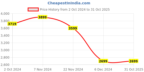 tatacliq.com Puma King Black Full Sleeves Mandarin Collar Jacket puma Price History Graph from 2 Oct 2024 to 31 Oct 2025