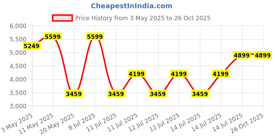tatacliq.com puma KING MATCH TT Unisex Football Boots puma Price History Graph from 3 May 2025 to 25 Oct 2025