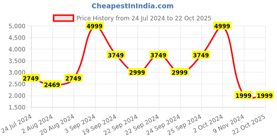 tatacliq.com Puma KING Ultimate Grey Slim Fit Printed Sports Tights puma Price History Graph from 24 Jul 2024 to 21 Oct 2025