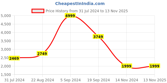 tatacliq.com Puma KING Ultimate Grey Slim Fit Printed Sports Tights puma Price History Graph from 31 Jul 2024 to 10 Nov 2025