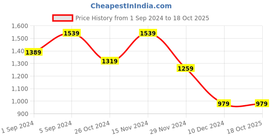 tatacliq.com Puma Knitted Blue Essential Cotton Joggers puma Price History Graph from 1 Sep 2024 to 18 Oct 2025