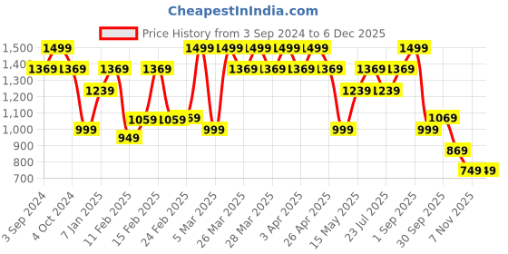 tatacliq.com Puma Knitted Blue Essential Cotton Track Pants puma Price History Graph from 3 Sep 2024 to 4 Dec 2025