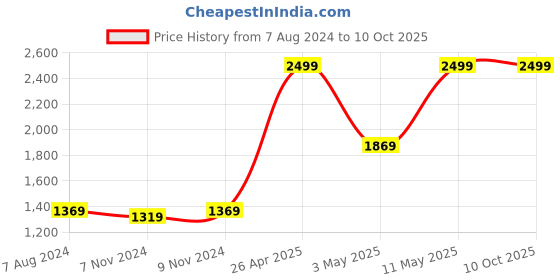 tatacliq.com Puma Knitted Grey Essential Track Pants puma Price History Graph from 7 Aug 2024 to 10 Oct 2025