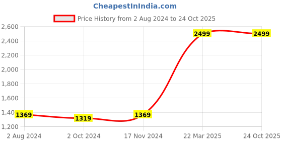 tatacliq.com Puma Knitted Grey Essential Track Pants puma Price History Graph from 2 Aug 2024 to 23 Oct 2025