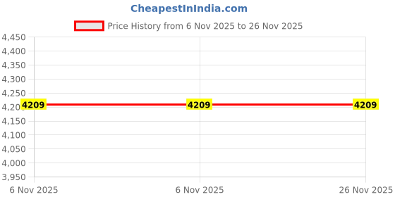 tatacliq.com Puma Knitted Pattern Men'S Regular Fit Jacket puma Price History Graph from 6 Nov 2025 to 26 Nov 2025