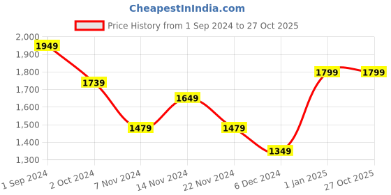 tatacliq.com Puma Koral Ice Solid Medium Grip Bag puma Price History Graph from 1 Sep 2024 to 27 Oct 2025
