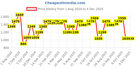 tatacliq.com Puma Lake Blue Cotton Regular Fit Printed Sweatshirt puma Price History Graph from 1 Aug 2024 to 4 Dec 2025