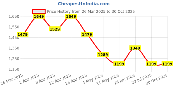 tatacliq.com Puma Lake Blue Cotton Regular Fit Printed Sweatshirt puma Price History Graph from 26 Mar 2025 to 30 Oct 2025