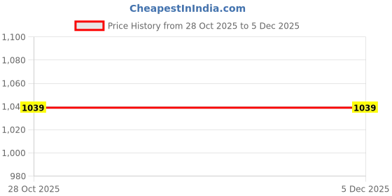 tatacliq.com Puma Lake Blue Cotton Regular Fit Printed Sweatshirt puma Price History Graph from 28 Oct 2025 to 5 Dec 2025