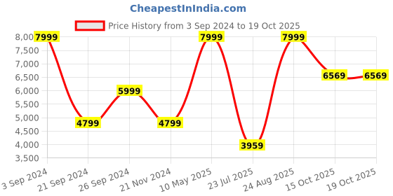 tatacliq.com Puma Lake Blue Regular Fit Quilted Jacket puma Price History Graph from 3 Sep 2024 to 18 Oct 2025