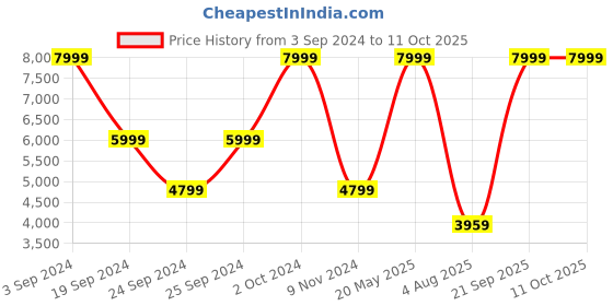 tatacliq.com Puma Lake Blue Regular Fit Quilted Jacket puma Price History Graph from 3 Sep 2024 to 11 Oct 2025