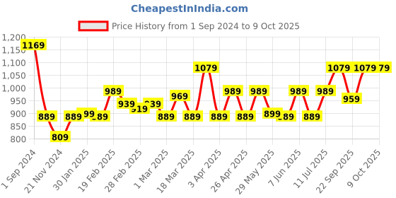 tatacliq.com Puma Lamelo Black Polyester Printed Sackpack puma Price History Graph from 1 Sep 2024 to 8 Oct 2025