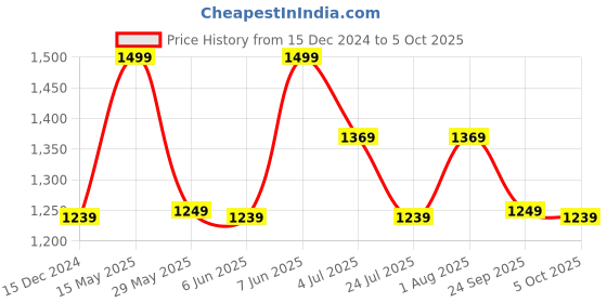 tatacliq.com Puma Lamelo Black Polyester Printed Waist Pouch puma Price History Graph from 15 Dec 2024 to 5 Oct 2025