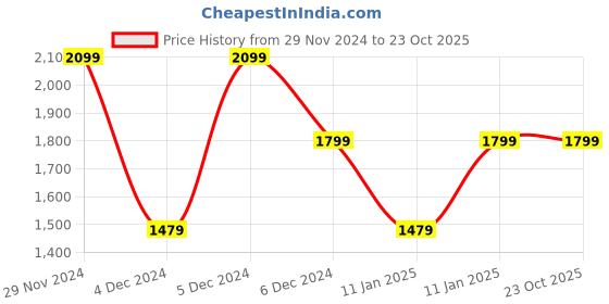 tatacliq.com Puma Lapis Lazuli & Dark Amethyst Printed Regular Fit Jersey puma Price History Graph from 29 Nov 2024 to 22 Oct 2025
