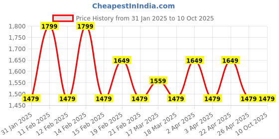 tatacliq.com Puma Lapis Lazuli & Dark Amethyst Printed Regular Fit Jersey puma Price History Graph from 31 Jan 2025 to 10 Oct 2025