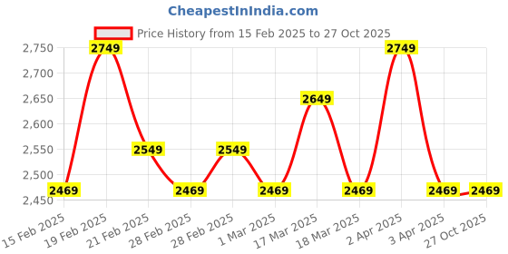 tatacliq.com Puma Lapis Lazuli Others Skinny Fit Tights puma Price History Graph from 15 Feb 2025 to 27 Oct 2025