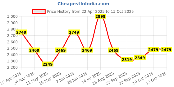 tatacliq.com Puma Lapis Lazuli Others Skinny Fit Tights puma Price History Graph from 22 Apr 2025 to 12 Oct 2025