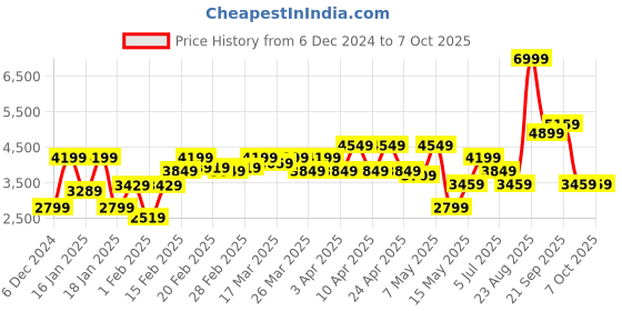 tatacliq.com Puma Lapis Lazuli Regular Fit Jacket puma Price History Graph from 6 Dec 2024 to 7 Oct 2025
