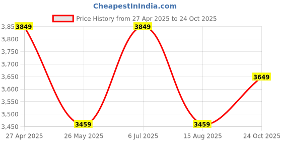 tatacliq.com Puma Lapis Lazuli Regular Fit Jacket puma Price History Graph from 27 Apr 2025 to 24 Oct 2025